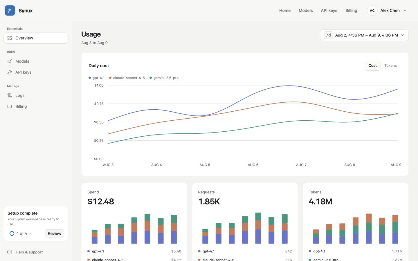 Synux Dashboard usage overview with daily cost, request, and token charts